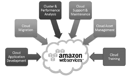 AWS Managed Service Provider